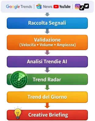 TrendTracker24 Intelligence Engine